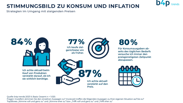 Konsumierende greifen vermehrt zu Sonderangeboten und achten auf Werbung - Auf Grund der gestiegenen Preise greifen die Konsumierenden vermehrt zu Sonderangeboten - Quelle: GIK